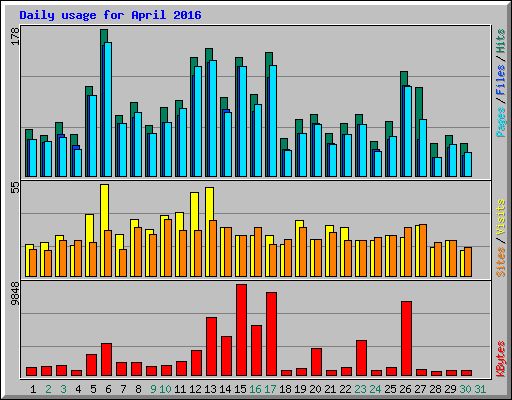 Daily usage for April 2016