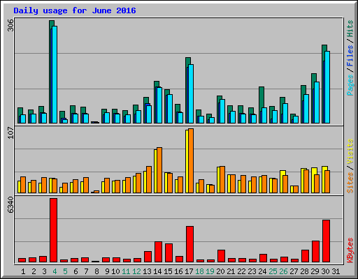 Daily usage for June 2016