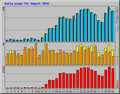 Daily usage for August 2016