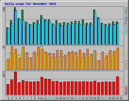 Daily usage for November 2016