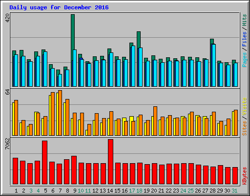 Daily usage for December 2016