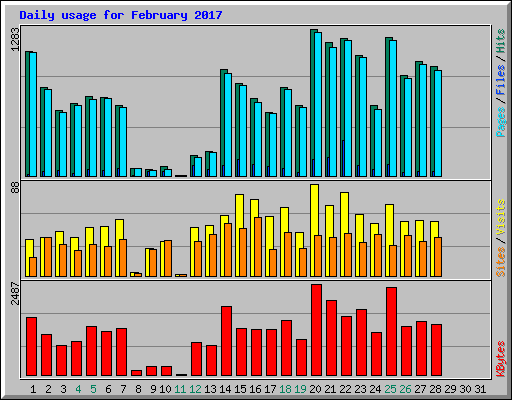 Daily usage for February 2017