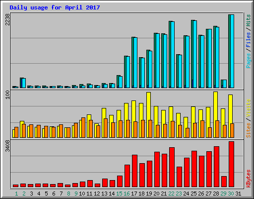 Daily usage for April 2017