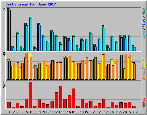 Daily usage for June 2017