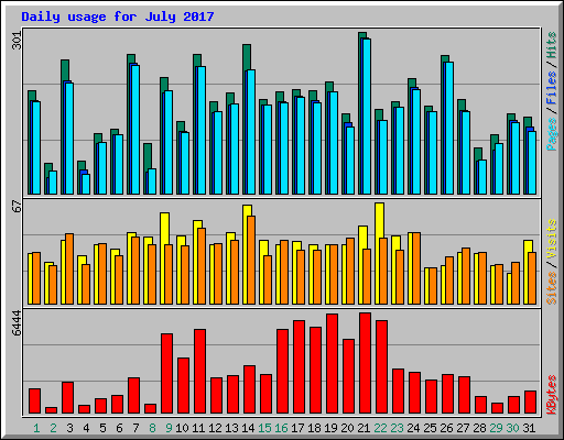 Daily usage for July 2017