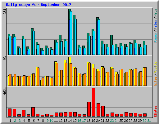 Daily usage for September 2017