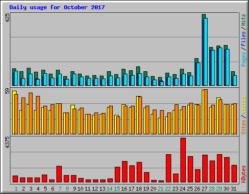 Daily usage for October 2017