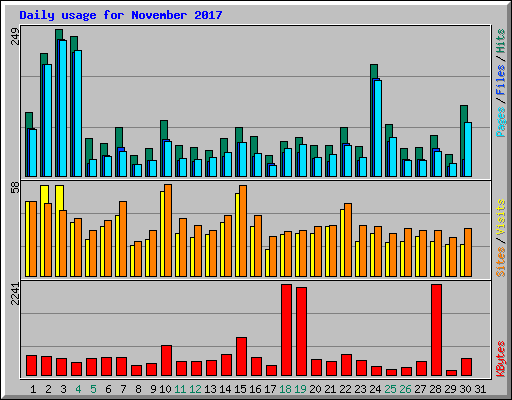 Daily usage for November 2017