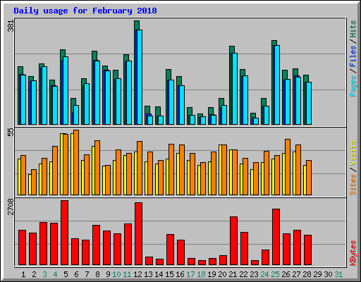 Daily usage for February 2018