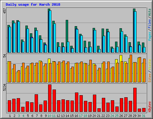 Daily usage for March 2018