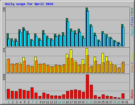 Daily usage for April 2018