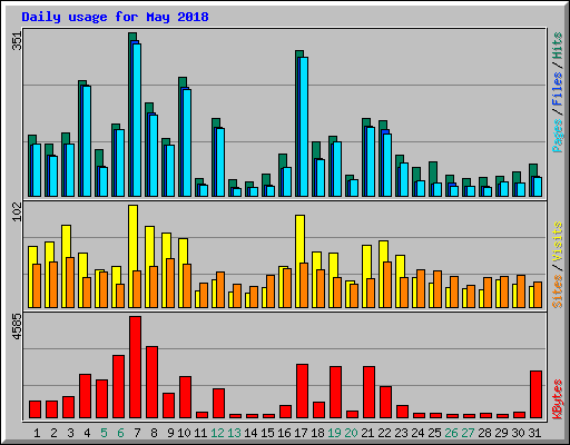 Daily usage for May 2018