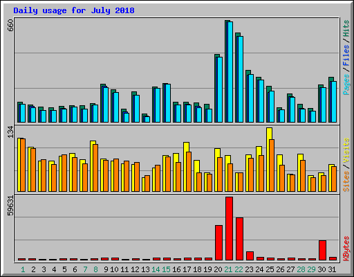 Daily usage for July 2018