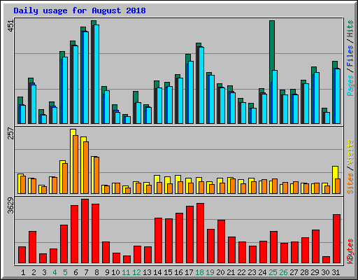 Daily usage for August 2018