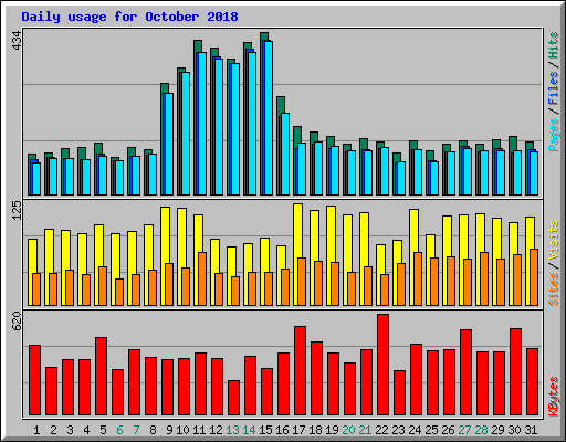 Daily usage for October 2018