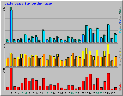 Daily usage for October 2019