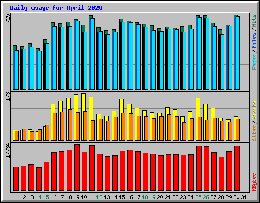 Daily usage for April 2020