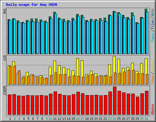 Daily usage for May 2020