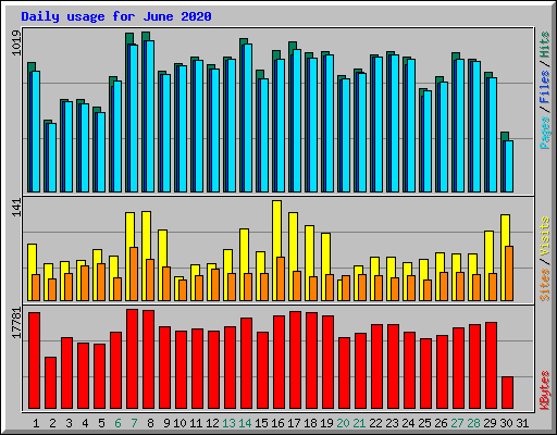 Daily usage for June 2020