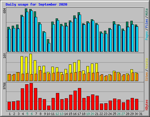 Daily usage for September 2020