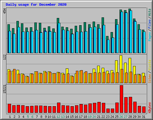Daily usage for December 2020