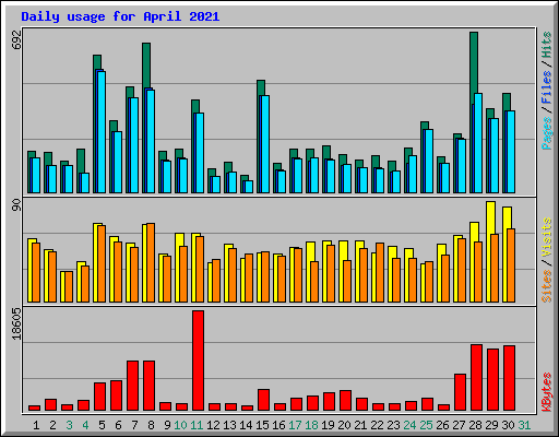 Daily usage for April 2021