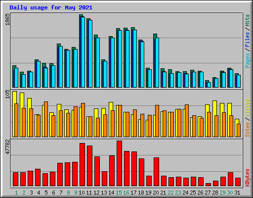 Daily usage for May 2021
