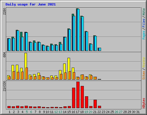 Daily usage for June 2021