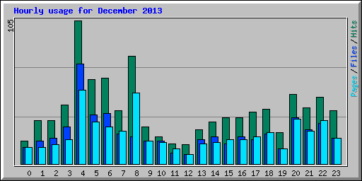 Hourly usage for December 2013