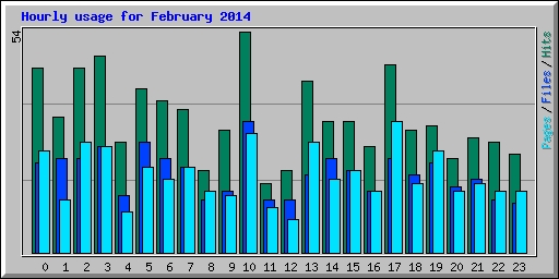 Hourly usage for February 2014