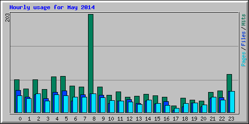 Hourly usage for May 2014