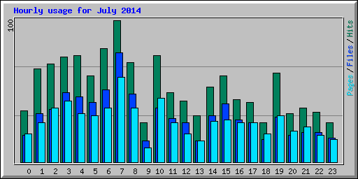 Hourly usage for July 2014