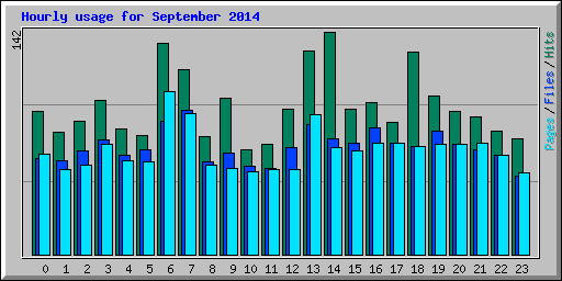 Hourly usage for September 2014