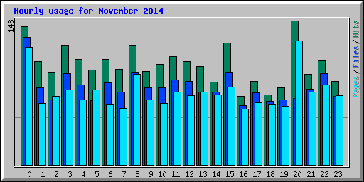 Hourly usage for November 2014