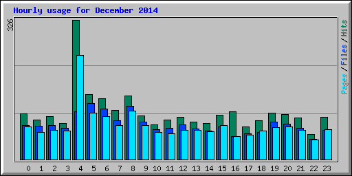 Hourly usage for December 2014