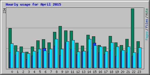Hourly usage for April 2015
