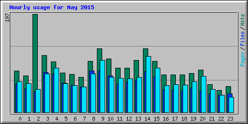 Hourly usage for May 2015