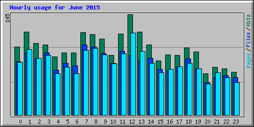 Hourly usage for June 2015