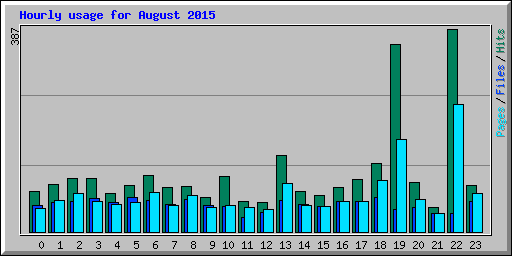 Hourly usage for August 2015