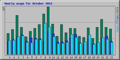 Hourly usage for October 2015