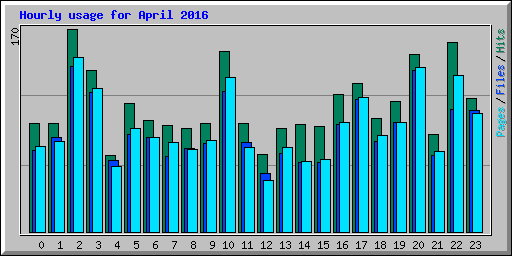 Hourly usage for April 2016