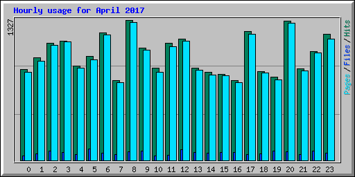 Hourly usage for April 2017