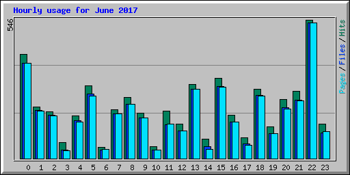 Hourly usage for June 2017