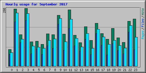 Hourly usage for September 2017