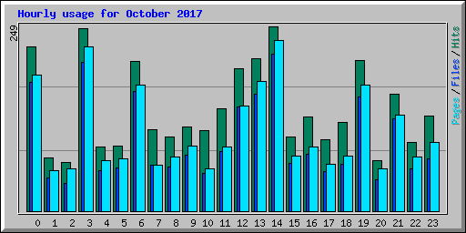 Hourly usage for October 2017