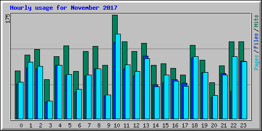 Hourly usage for November 2017