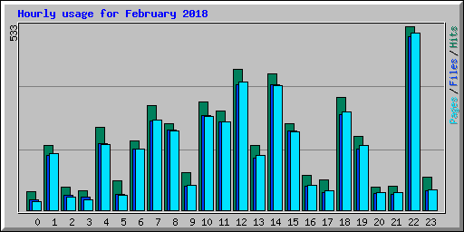 Hourly usage for February 2018