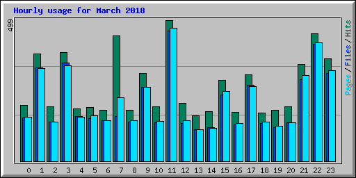 Hourly usage for March 2018