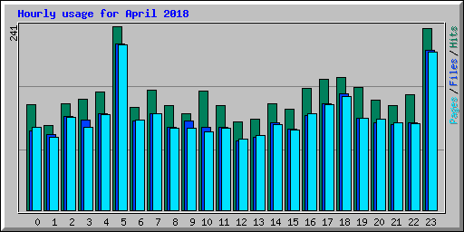Hourly usage for April 2018