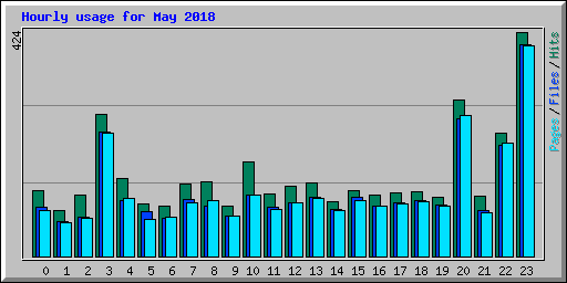 Hourly usage for May 2018